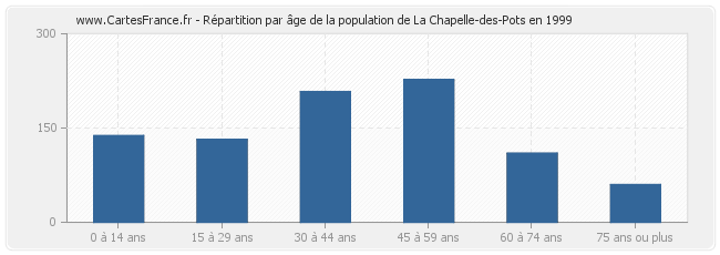 Répartition par âge de la population de La Chapelle-des-Pots en 1999